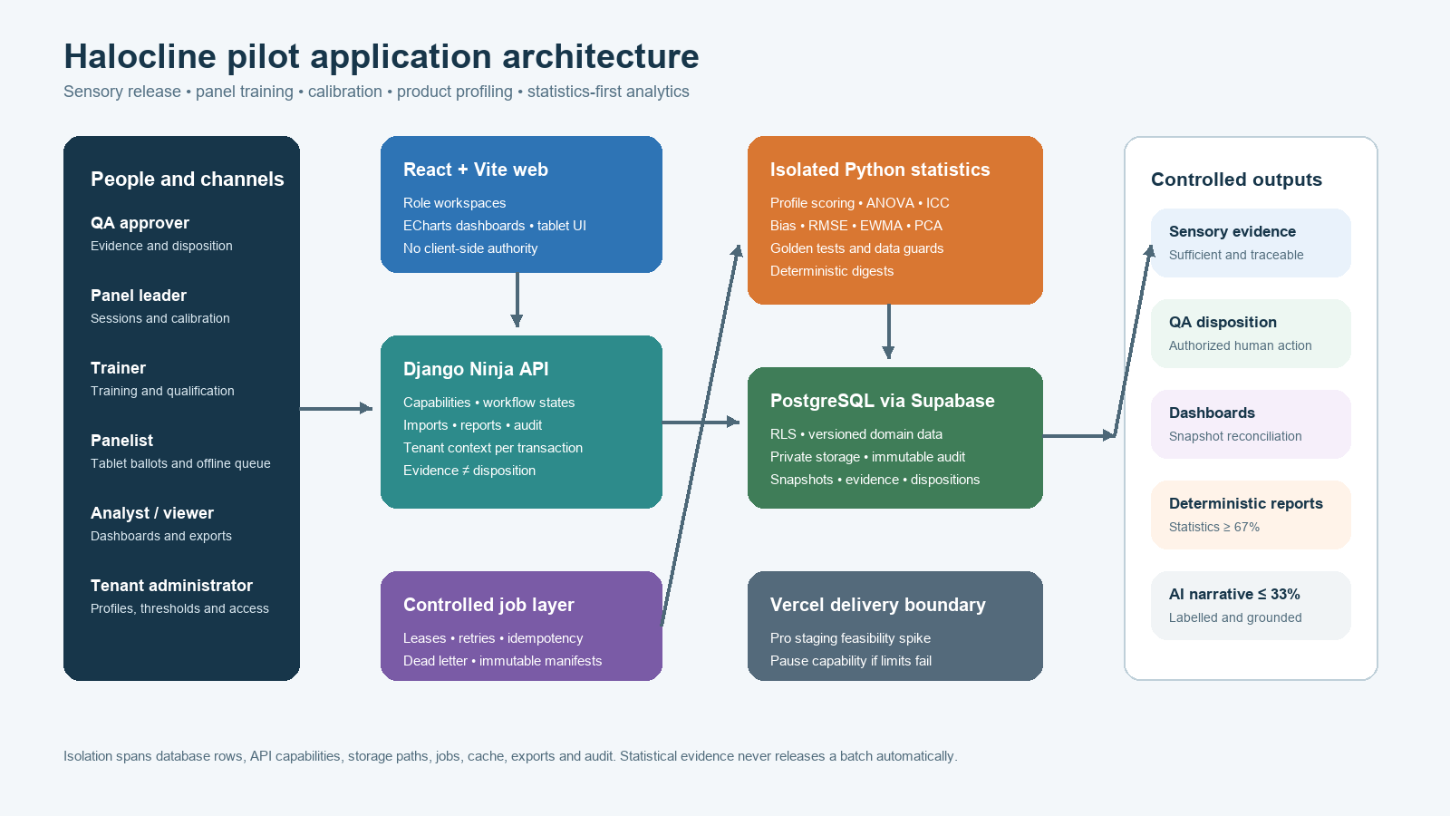 Halocline pilot application architecture: people and channels feed a React and Vite web app, a Django Ninja API, an isolated Python statistics service and a controlled job layer, over PostgreSQL via Supabase with row-level security, delivered behind a Vercel boundary into controlled outputs
