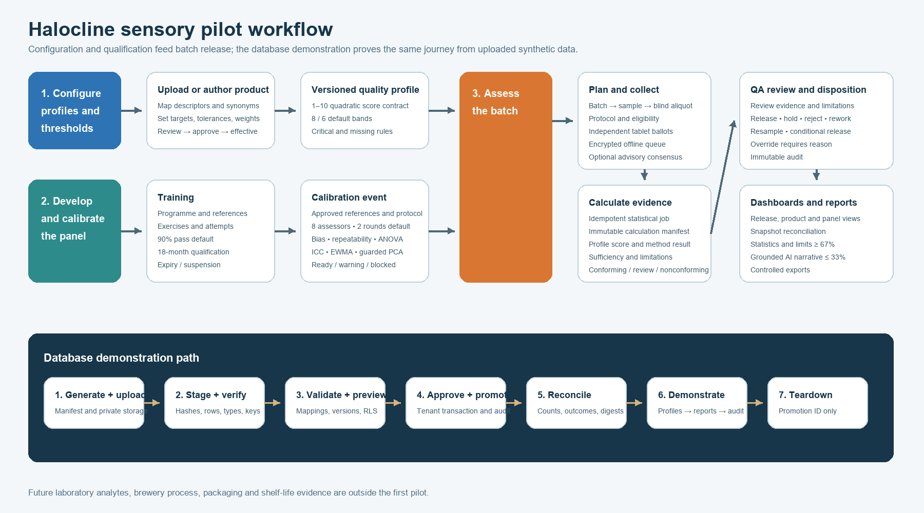 Halocline sensory pilot workflow: configuring profiles and calibrating the panel feed batch assessment, evidence calculation, QA disposition and reporting, with a parallel database demonstration path
